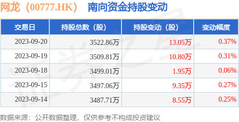 网龙（00777.HK）：9月20日南向资金增持13.05万股