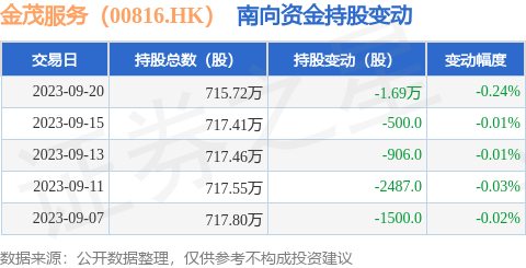金茂服务（00816.HK）：9月20日南向资金减持1.69万股