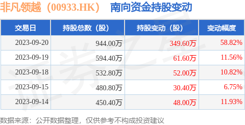 非凡领越（00933.HK）：9月20日南向资金增持349.6万股