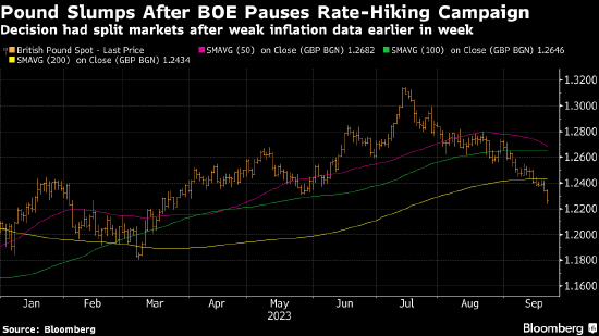 英镑跌至六个月低点 市场担心英国央行后期恐被迫“更猛烈踩刹车”