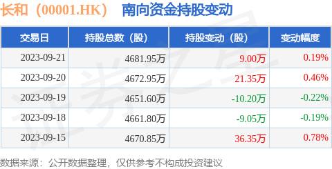 长和（00001.HK）：9月21日南向资金增持9万股