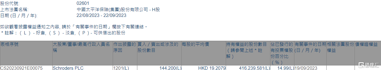 中国太保(02601.HK)遭Schroders PLC减持14.42万股