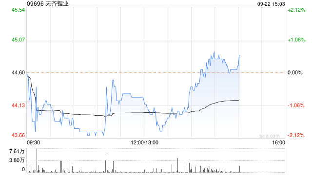 第一上海：维持天齐锂业“买入”评级 目标价54.72港元