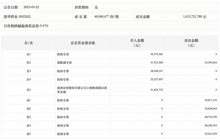 龙虎榜丨恩华药业今日跌7.56% 机构合计净卖出1.39亿元