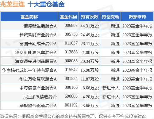 9月22日兆龙互连涨8.94%，诺德新生活混合A基金持有该股
