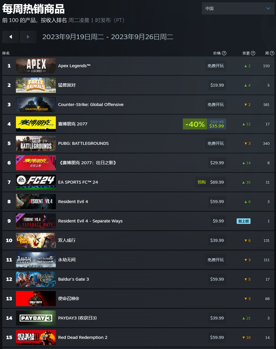 Steam 新一周游戏销量榜：《赛博朋克 2077》成功登顶，“往日之影”DLC 热销