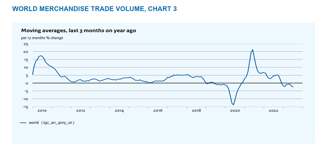 七月全球贸易量以三年来最快速度下降，未来如何？