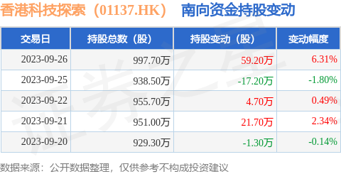 香港科技探索（01137.HK）：9月26日南向资金增持59.2万股