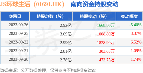 JS环球生活（01691.HK）：9月26日南向资金减持1668.8万股