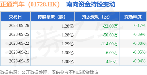 正通汽车（01728.HK）：9月26日南向资金减持22万股