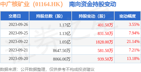 中广核矿业（01164.HK）：9月26日南向资金增持401.5万股