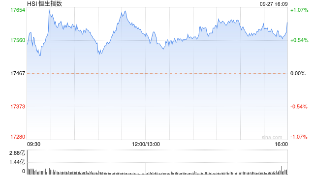 收评：港股恒指涨0.83% 恒生科指涨0.43%恒大系个股午后集体跳水