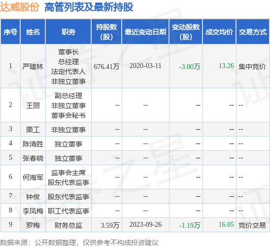 达威股份：9月26日公司高管罗梅减持公司股份合计1.19万股