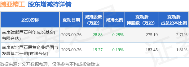 9月27日腾亚精工发布公告，其股东减持48.15万股