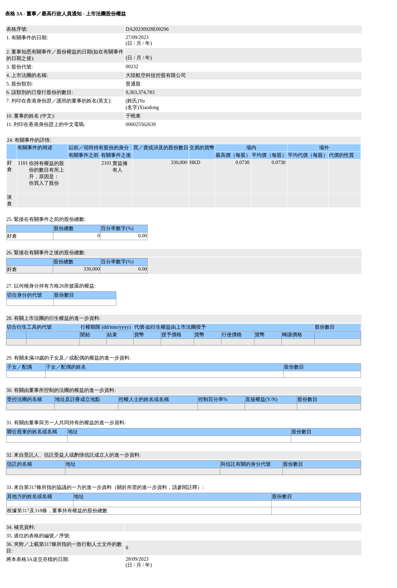 大陆航空科技控股(00232.HK)获于晓东增持33万股普通股股份，价值约2.41万港元