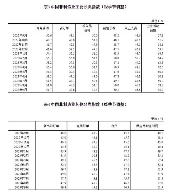 统计局：9月制造业PMI为50.2% 重返扩张区间