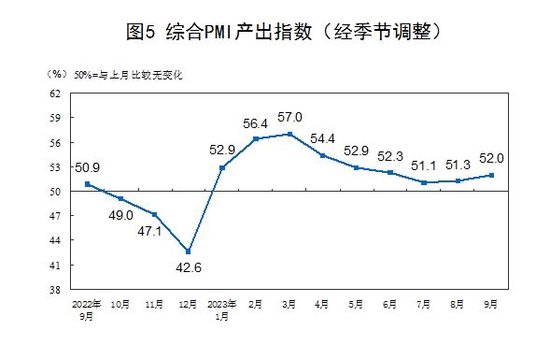 统计局：9月制造业PMI为50.2% 重返扩张区间