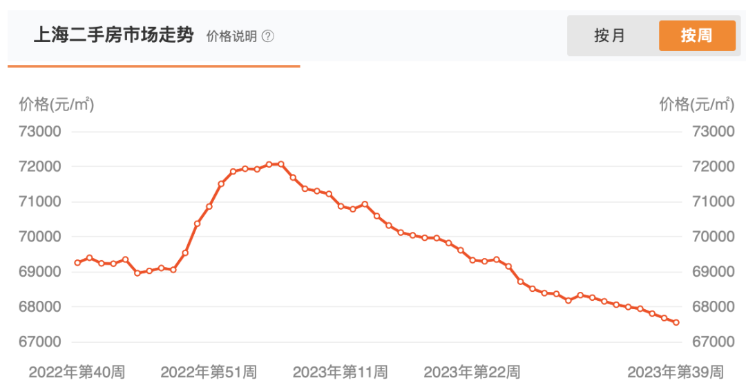 “认房不认贷”政策满月调查 | 上海：新房成交数据坐上“过山车”，二手豪宅降价近600万挂牌