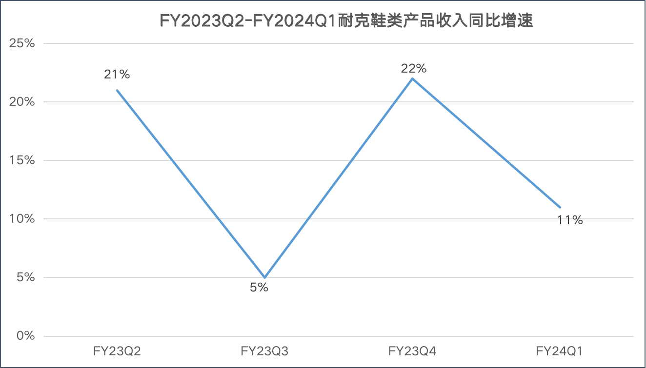 耐克品牌优势稳固 大中华区连续四个季度增长