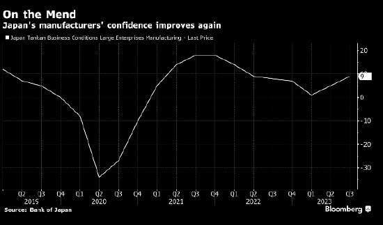 日本央行短观调查：制造业信心连续第二个季度上升