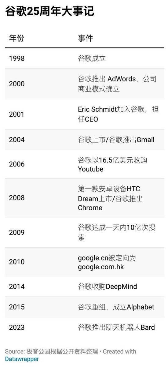 谷歌25周年｜3.0——从AI弄潮儿到追赶者