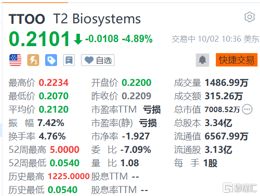 T2 Biosystems跌近5% 股东售出227.2万美元股份