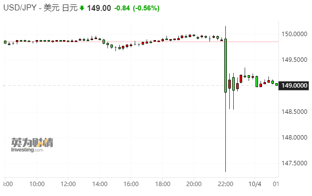 日元汇率惊现300点“电梯行情” 市场怀疑当局出手干预所致