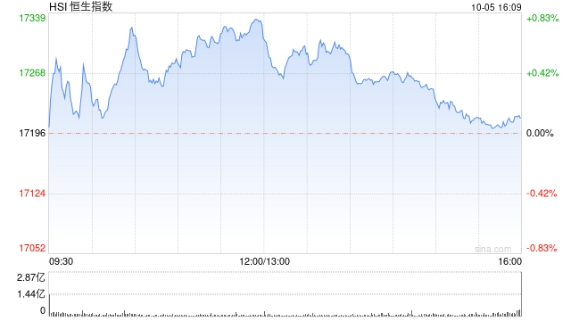 收评：港股恒指涨0.1% 恒生科指涨0.14%汽车股强势上涨