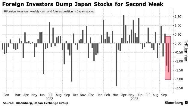 单周净卖出超百亿美元 外国投资者连续两周抛售日本股票
