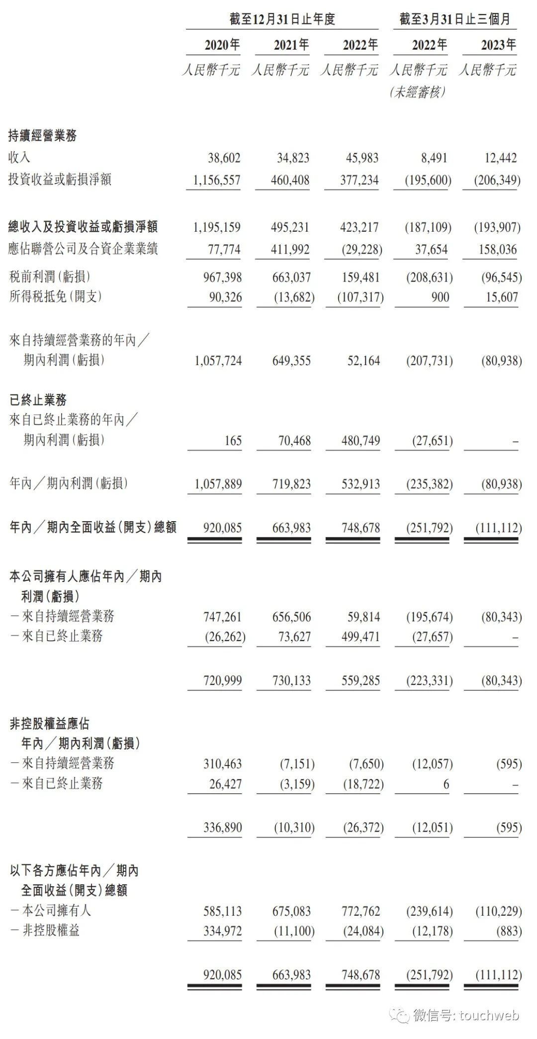 天图投资上市破发：市值34亿港元 投了小红书飞鹤八马茶业