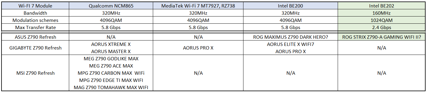 新款 Z790 主板 Wi-Fi 7 网卡曝光：高通、联发科、英特尔三种方案