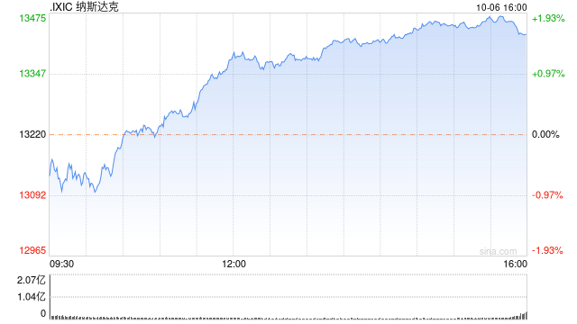 收盘：美股收高纳指涨1.6% 市场关注就业数据与联储政策前景
