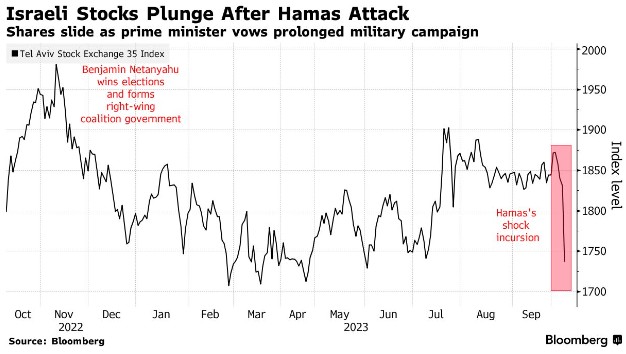 中东股市暴跌！以色列基准股指创2020年3月来最大跌幅