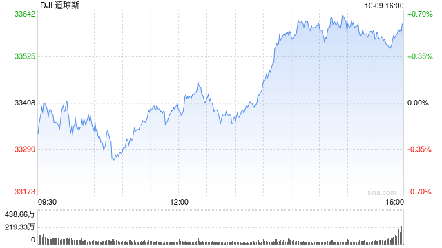 收盘：美股收高道指涨约200点 市场摆脱冲突与油价上涨影响