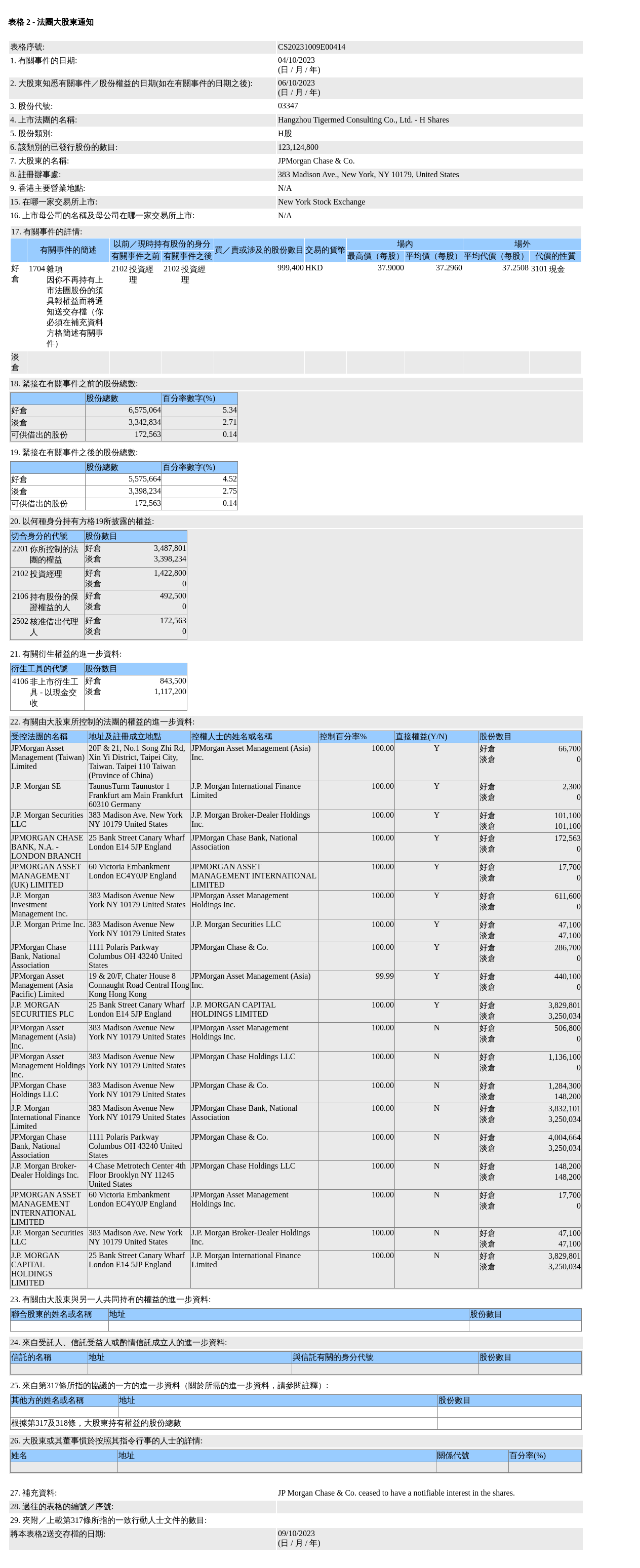 摩根大通售出泰格医药(03347.HK)99.94万股H股股份，价值约3,727.36万港元