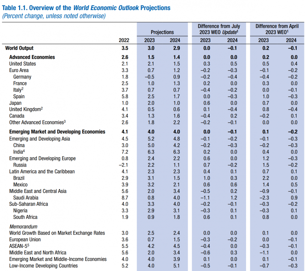 IMF：全球经济仍步履蹒跚，但软着陆可能性上升