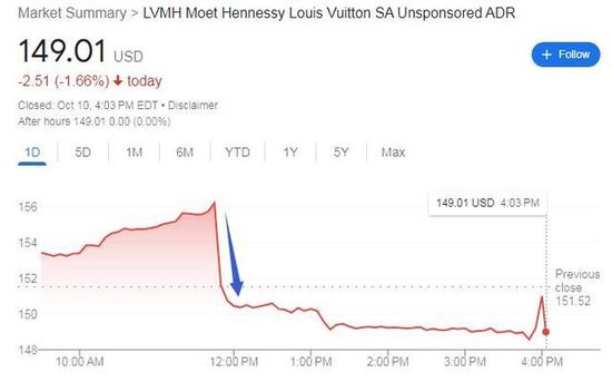 高奢需求凉了？LVMH今年首次季度销售逊于预期、Q3增速环比腰斩