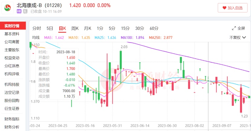 股价下跌近9成后，北海康成-B(01228)或远赴美股“输血自救”