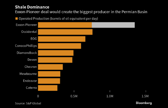 埃克森美孚拟以600亿美元收购Pioneer 以图在页岩油行业占据领先地位