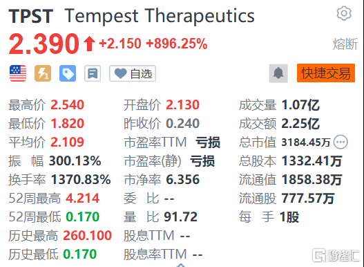 美股异动丨Tempest狂涨896.25% 即将公布肝细胞癌研究最新数据