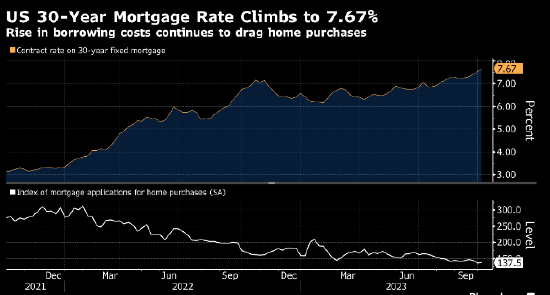 美国抵押贷款利率升至数十年新高7.67%