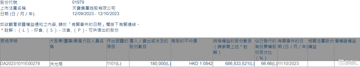 天宝集团(01979.HK)获主席兼行政总裁洪光椅增持18万股