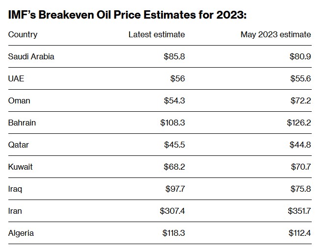 沙特为何坚持减产？IMF：至少86美元的油价才能平衡政府预算
