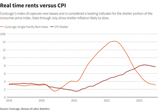 住房通胀大幅反弹引发担忧！美联储有理由进一步加息了？