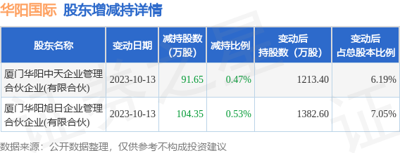 10月13日华阳国际发布公告，其股东减持196万股