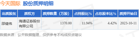 今天国际（300532）股东邵健伟质押1370万股，占总股本4.42%