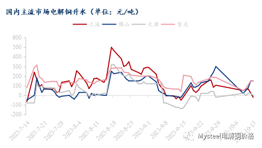 Mysteel：华南市场铜现货走出独立表现 成交环比提升明显