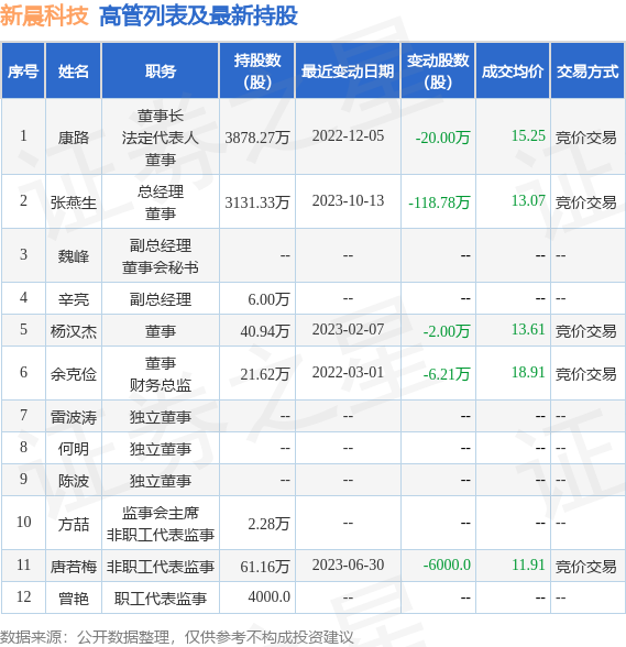 新晨科技：10月13日公司高管张燕生减持公司股份合计118.78万股