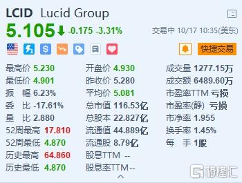 Lucid跌3.31% 第三季度产量环比下滑至1550辆
