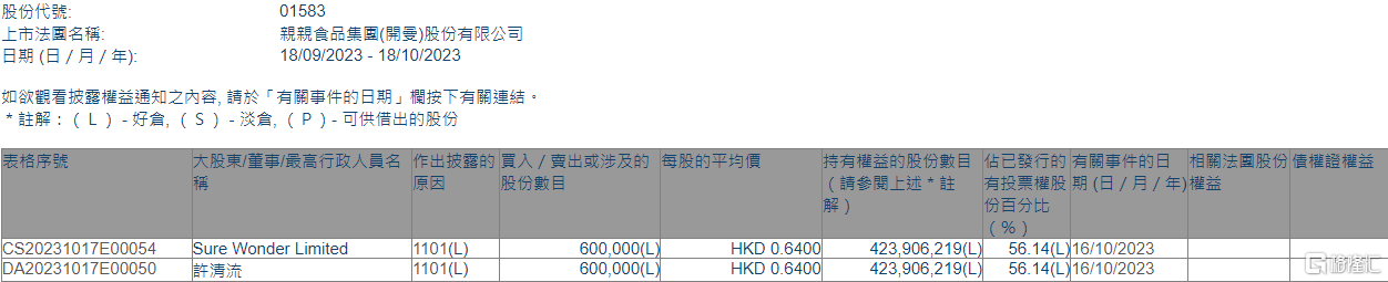 亲亲食品(01583.HK)获主席兼执行董事许清流增持60万股